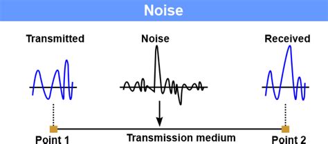 noiseless channels noisy